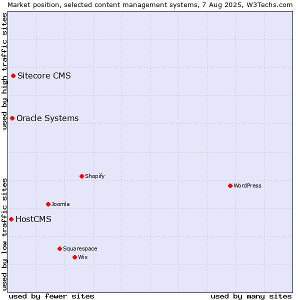 Market position of Sitecore CMS vs. Oracle Systems vs. HostCMS