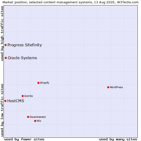 Market position of Oracle Systems vs. Progress Sitefinity vs. HostCMS