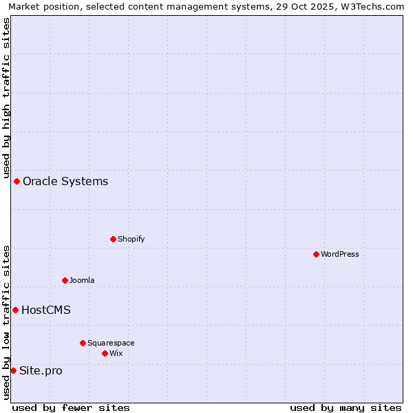 Market position of Oracle Systems vs. HostCMS vs. Site.pro