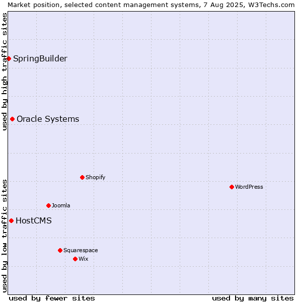 Market position of Oracle Systems vs. HostCMS vs. SpringBuilder