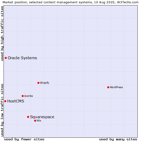 Market position of Squarespace vs. Oracle Systems vs. HostCMS