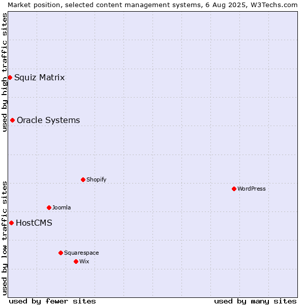 Market position of Oracle Systems vs. HostCMS vs. Squiz Matrix