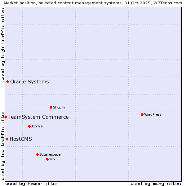 Market position of Oracle Systems vs. HostCMS vs. TeamSystem Commerce