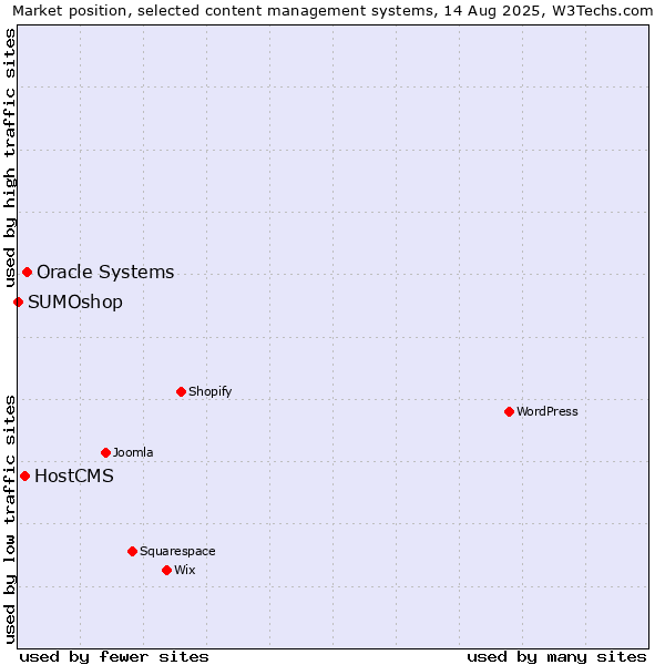 Market position of Oracle Systems vs. HostCMS vs. SUMOshop