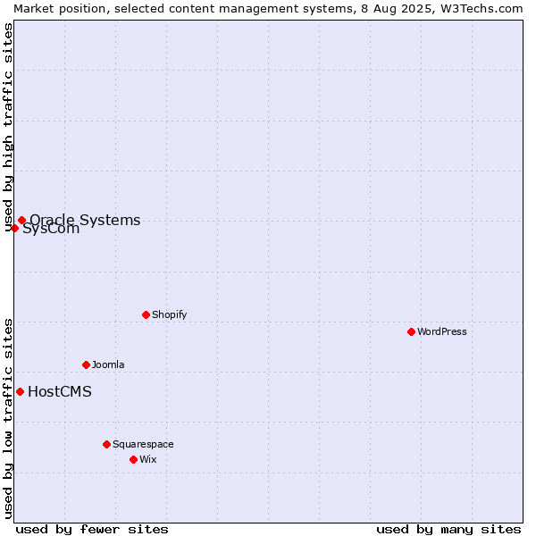 Market position of Oracle Systems vs. HostCMS vs. SysCom