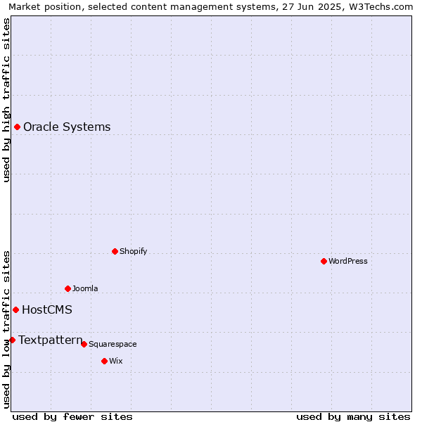 Market position of Oracle Systems vs. HostCMS vs. Textpattern