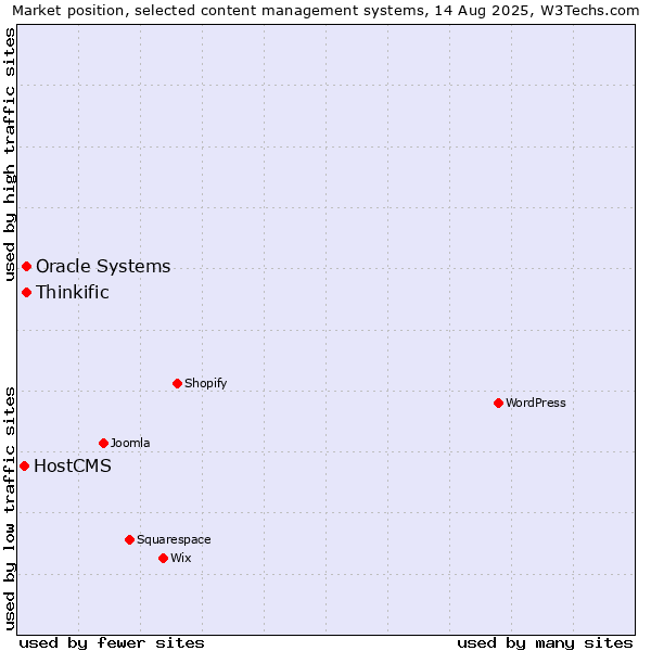 Market position of Oracle Systems vs. Thinkific vs. HostCMS