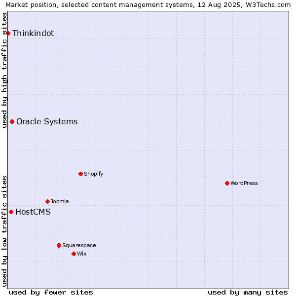 Market position of Oracle Systems vs. HostCMS vs. Thinkindot