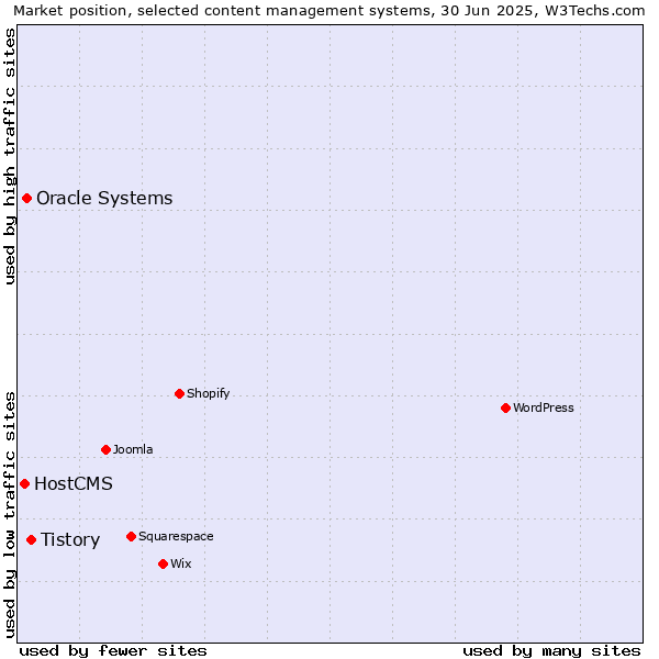 Market position of Tistory vs. Oracle Systems vs. HostCMS