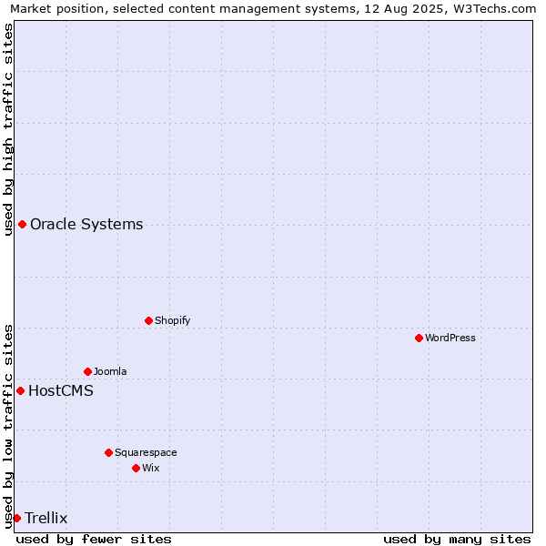 Market position of Oracle Systems vs. HostCMS vs. Trellix