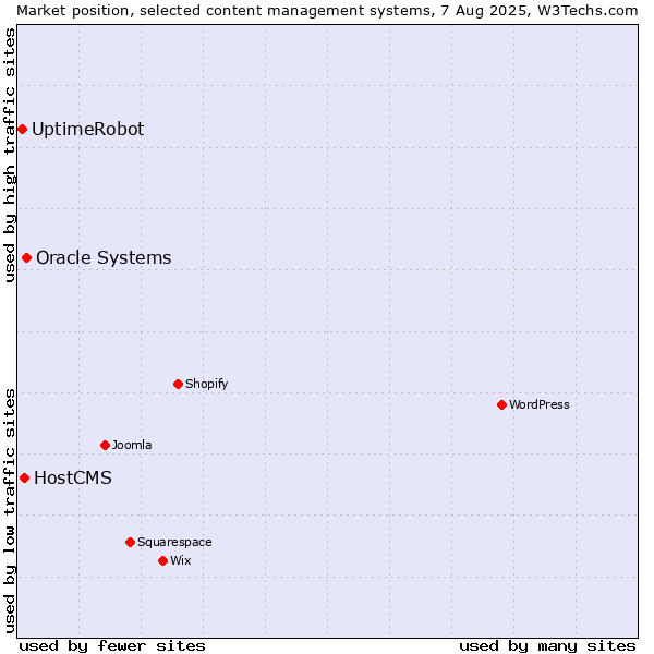 Market position of Oracle Systems vs. HostCMS vs. UptimeRobot