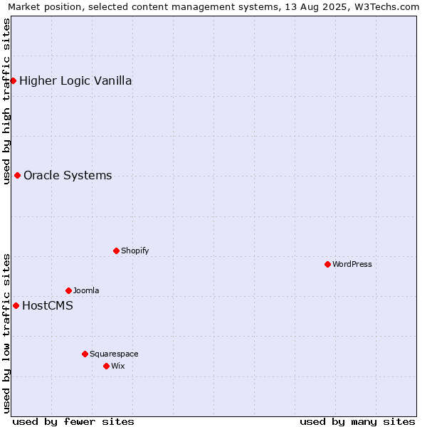 Market position of Oracle Systems vs. HostCMS vs. Higher Logic Vanilla