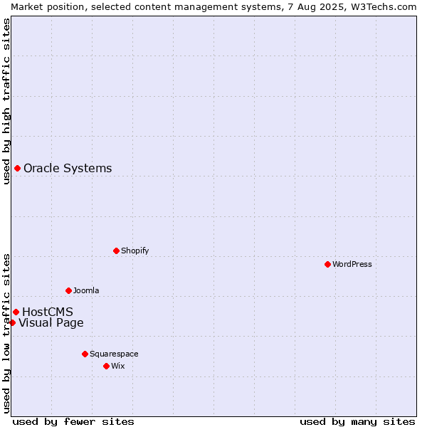 Market position of Oracle Systems vs. HostCMS vs. Visual Page