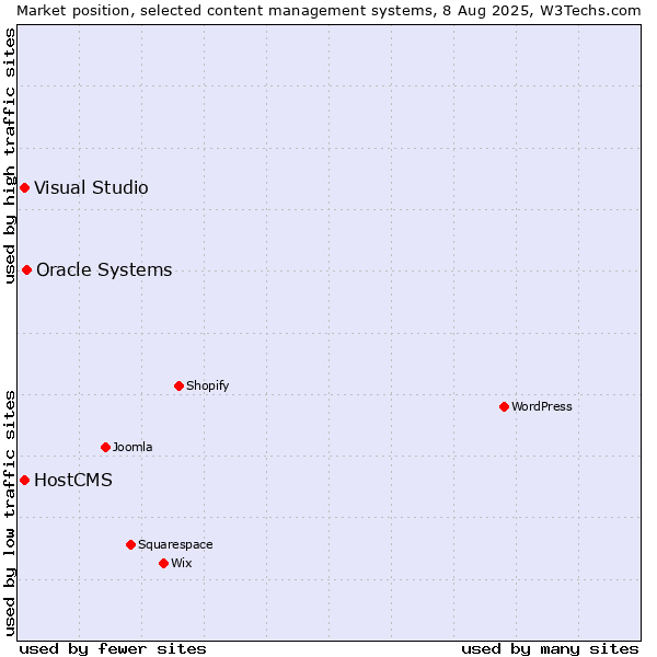 Market position of Oracle Systems vs. Visual Studio vs. HostCMS