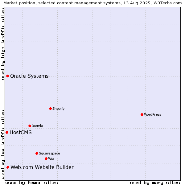 Market position of Web.com Website Builder vs. Oracle Systems vs. HostCMS
