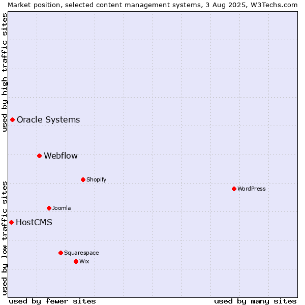 Market position of Webflow vs. Oracle Systems vs. HostCMS