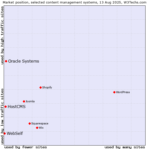 Market position of Oracle Systems vs. HostCMS vs. WebSelf