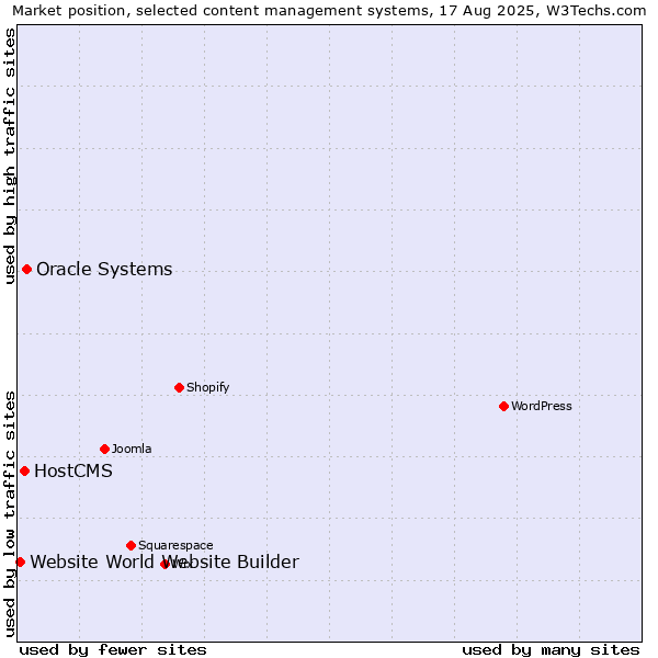 Market position of Oracle Systems vs. HostCMS vs. Website World Website Builder