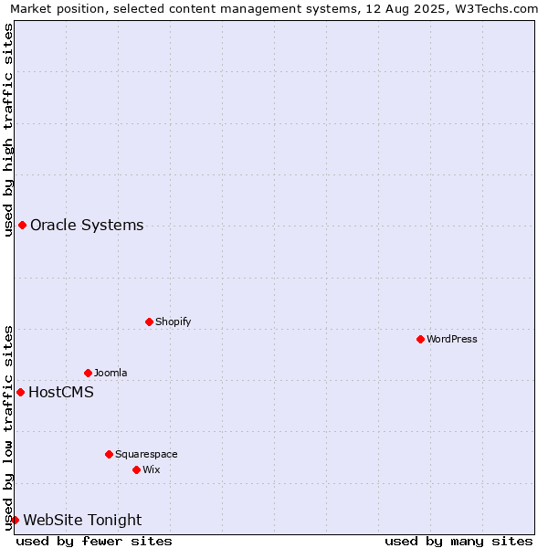 Market position of Oracle Systems vs. HostCMS vs. WebSite Tonight