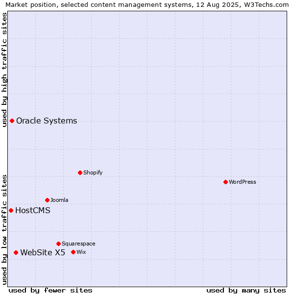 Market position of WebSite X5 vs. Oracle Systems vs. HostCMS