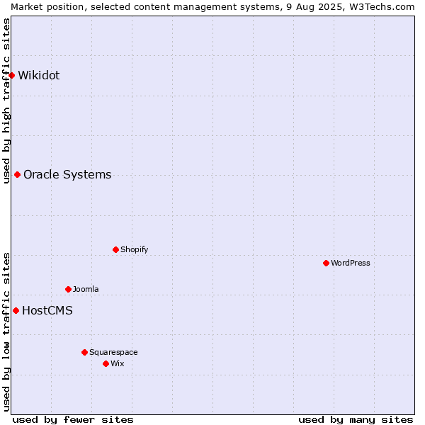 Market position of Oracle Systems vs. HostCMS vs. Wikidot