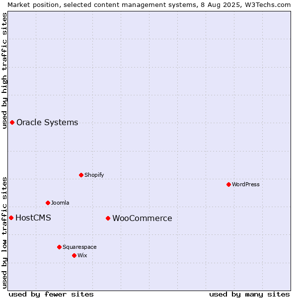 Market position of WooCommerce vs. Oracle Systems vs. HostCMS