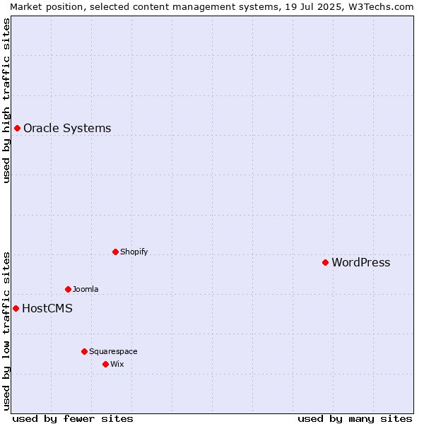 Market position of WordPress vs. Oracle Systems vs. HostCMS
