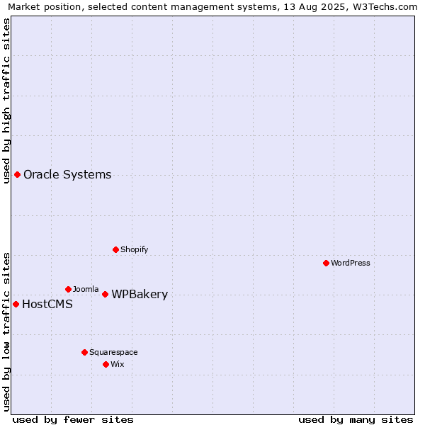 Market position of WPBakery vs. Oracle Systems vs. HostCMS
