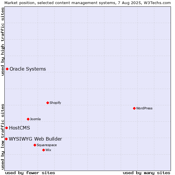 Market position of Oracle Systems vs. HostCMS vs. WYSIWYG Web Builder