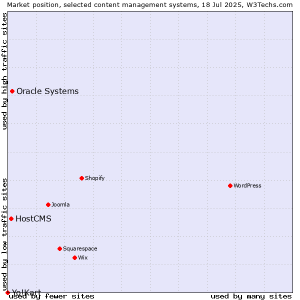 Market position of Oracle Systems vs. HostCMS vs. Yo!Kart
