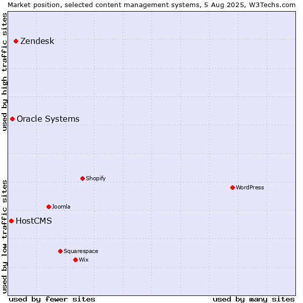 Market position of Zendesk vs. Oracle Systems vs. HostCMS