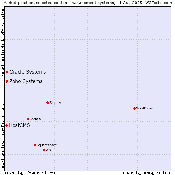 Market position of Oracle Systems vs. Zoho Systems vs. HostCMS
