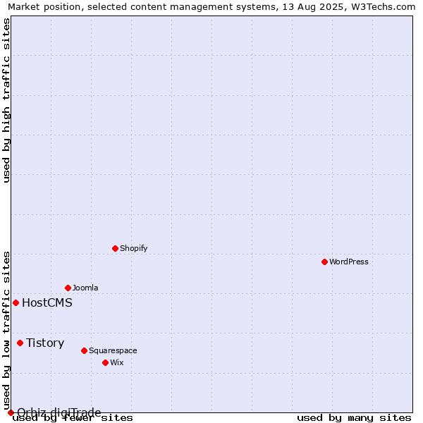 Market position of Tistory vs. HostCMS vs. Orbiz digiTrade