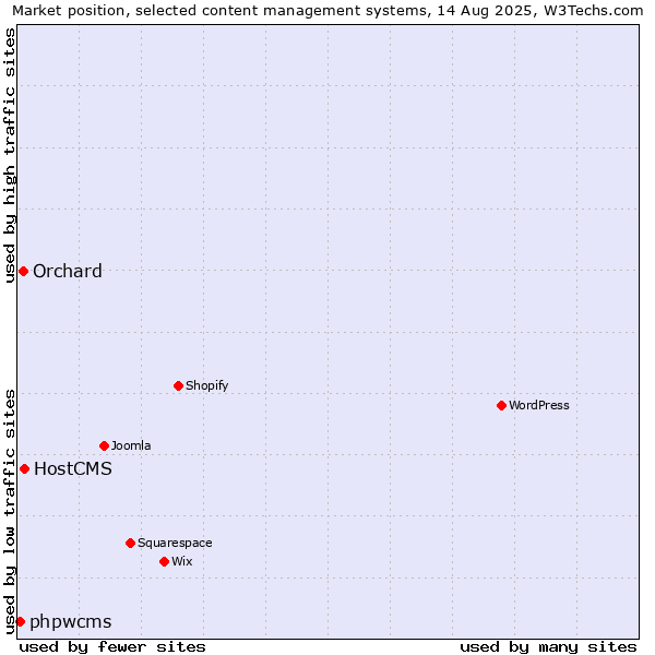 Market position of HostCMS vs. Orchard vs. phpwcms