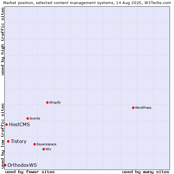 Market position of Tistory vs. HostCMS vs. OrthodoxWS