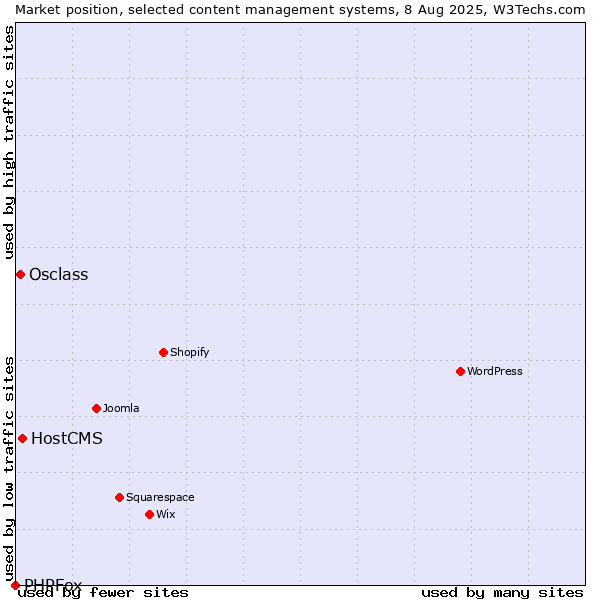 Market position of HostCMS vs. Osclass vs. PHPFox