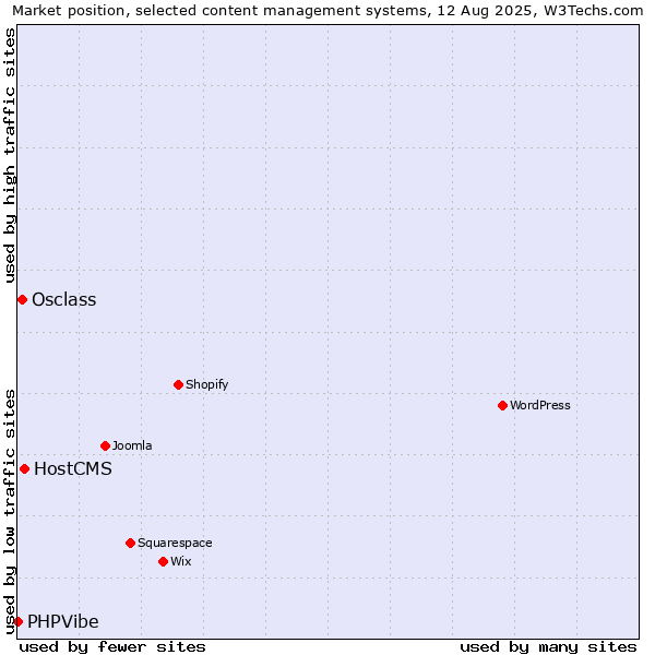 Market position of HostCMS vs. Osclass vs. PHPVibe