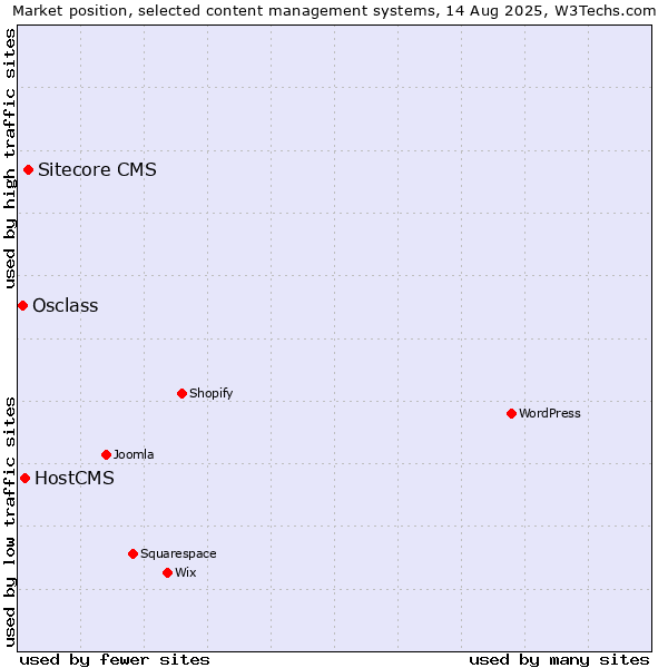 Market position of Sitecore CMS vs. HostCMS vs. Osclass