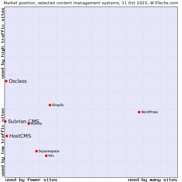 Market position of HostCMS vs. Osclass vs. Subrion CMS