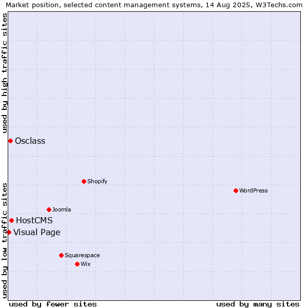 Market position of HostCMS vs. Osclass vs. Visual Page