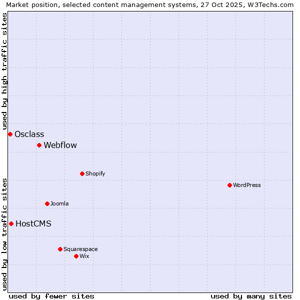 Market position of Webflow vs. HostCMS vs. Osclass