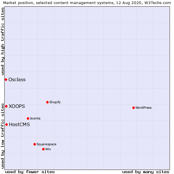 Market position of HostCMS vs. XOOPS vs. Osclass