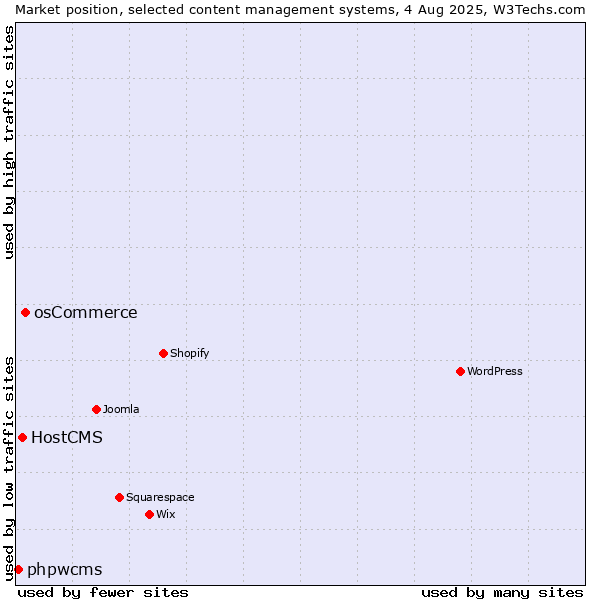 Market position of osCommerce vs. HostCMS vs. phpwcms