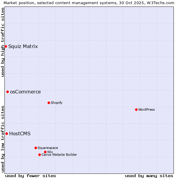 Market position of osCommerce vs. HostCMS vs. Squiz Matrix
