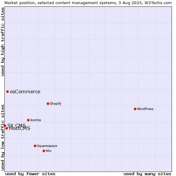Market position of osCommerce vs. HostCMS vs. SX CMS