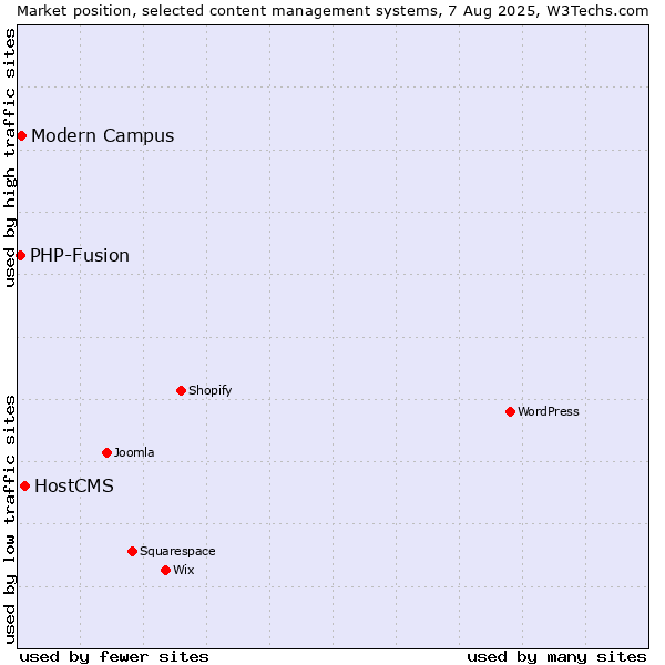 Market position of HostCMS vs. Modern Campus vs. PHP-Fusion