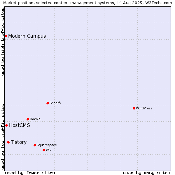 Market position of Tistory vs. HostCMS vs. Modern Campus