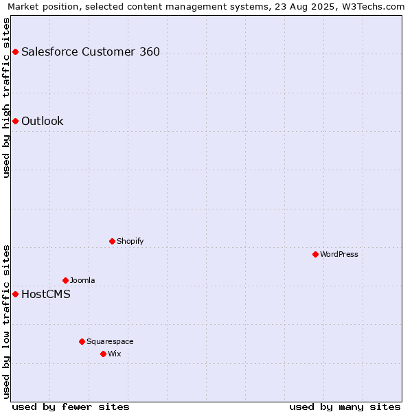 Market position of Salesforce Customer 360 vs. HostCMS vs. Outlook