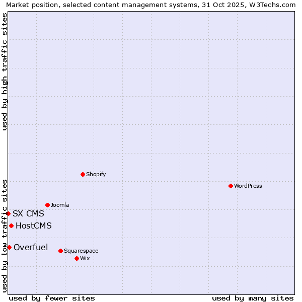 Market position of HostCMS vs. Overfuel vs. SX CMS