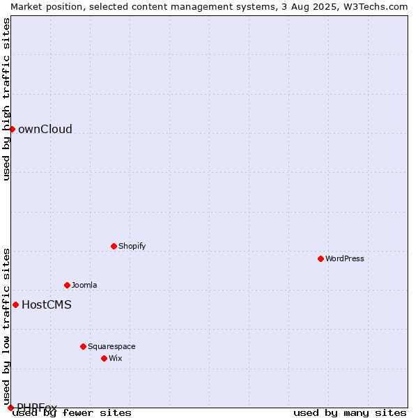 Market position of HostCMS vs. ownCloud vs. PHPFox